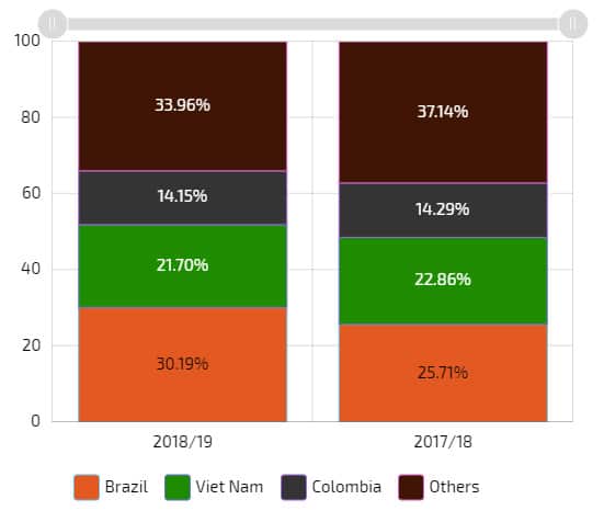 coffee statistics
