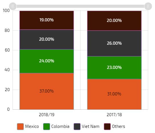us coffee imports statistics