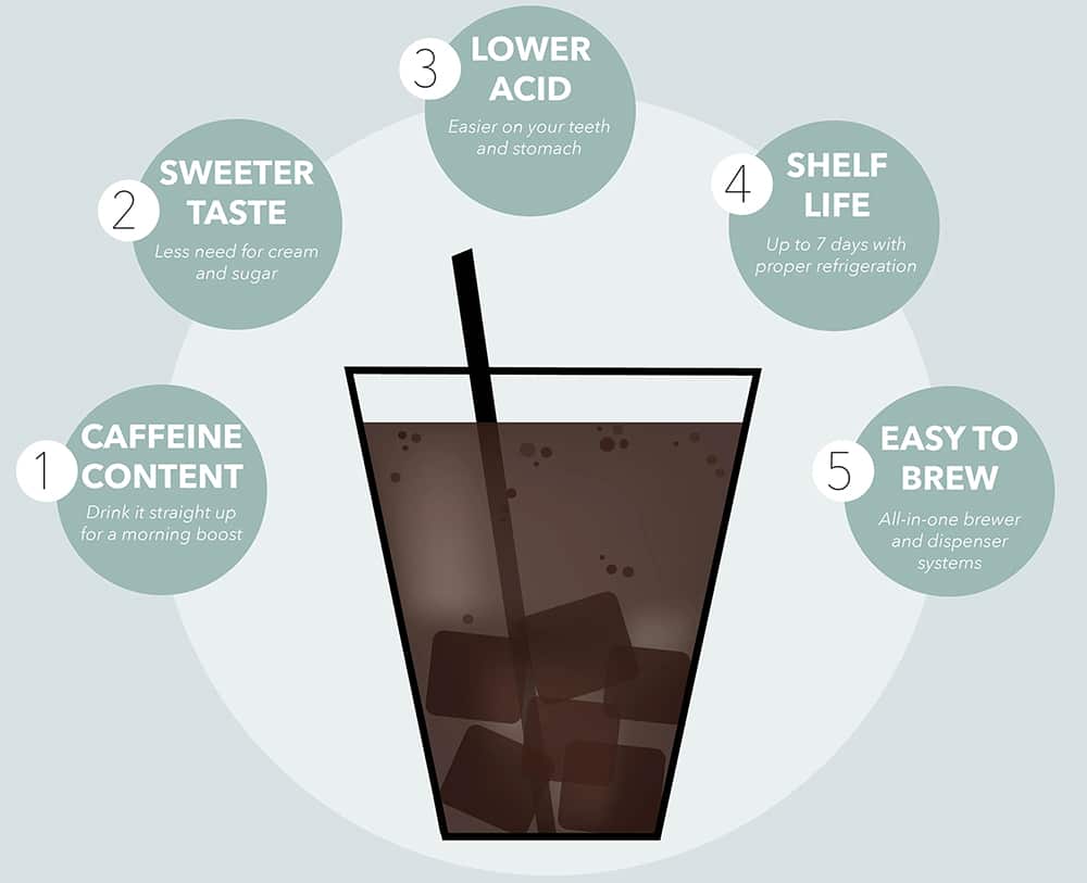 Cold Brew vs Iced Coffee: What is the Difference?